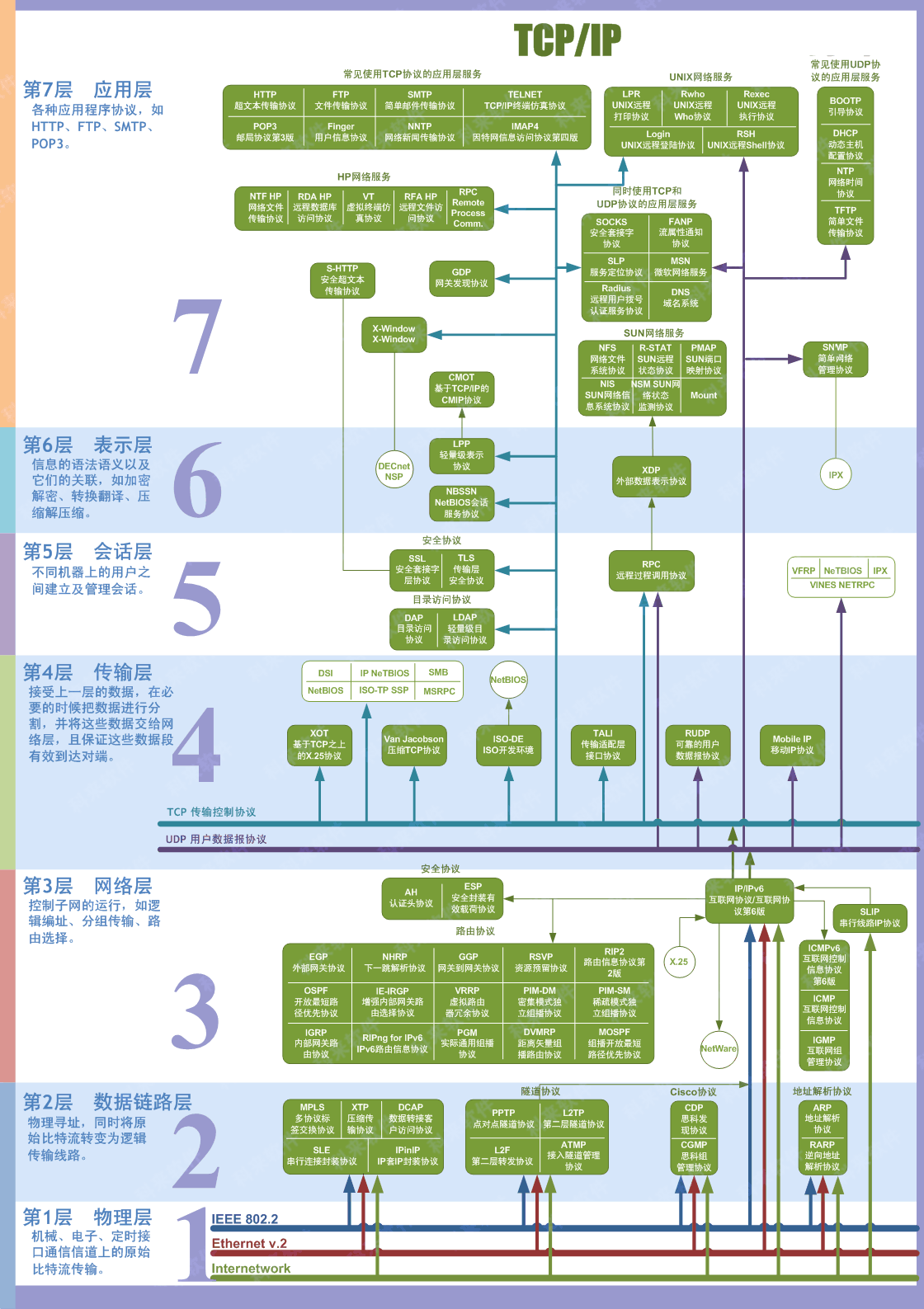 OSI 七层模型和TCP/IP模型及对应协议（详解）