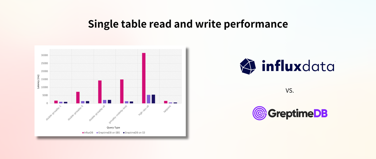 GreptimeDB vs. InfluxDB 性能测试报告