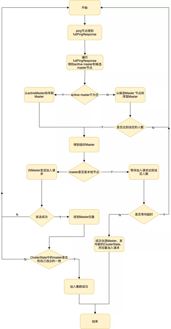 分布式搜索引擎 Elasticsearch 的架构分析