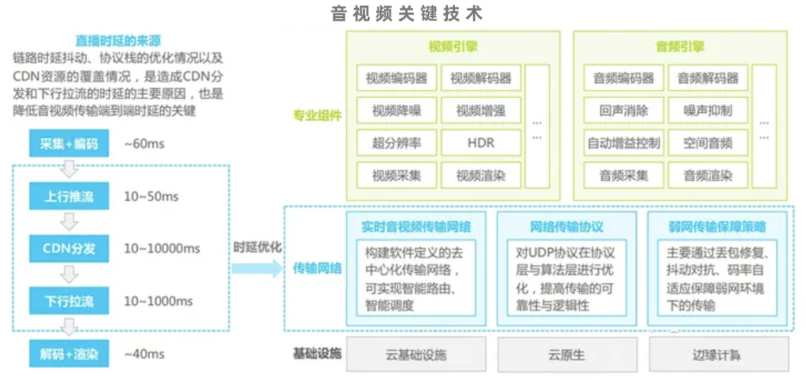 为什么要学音视频？