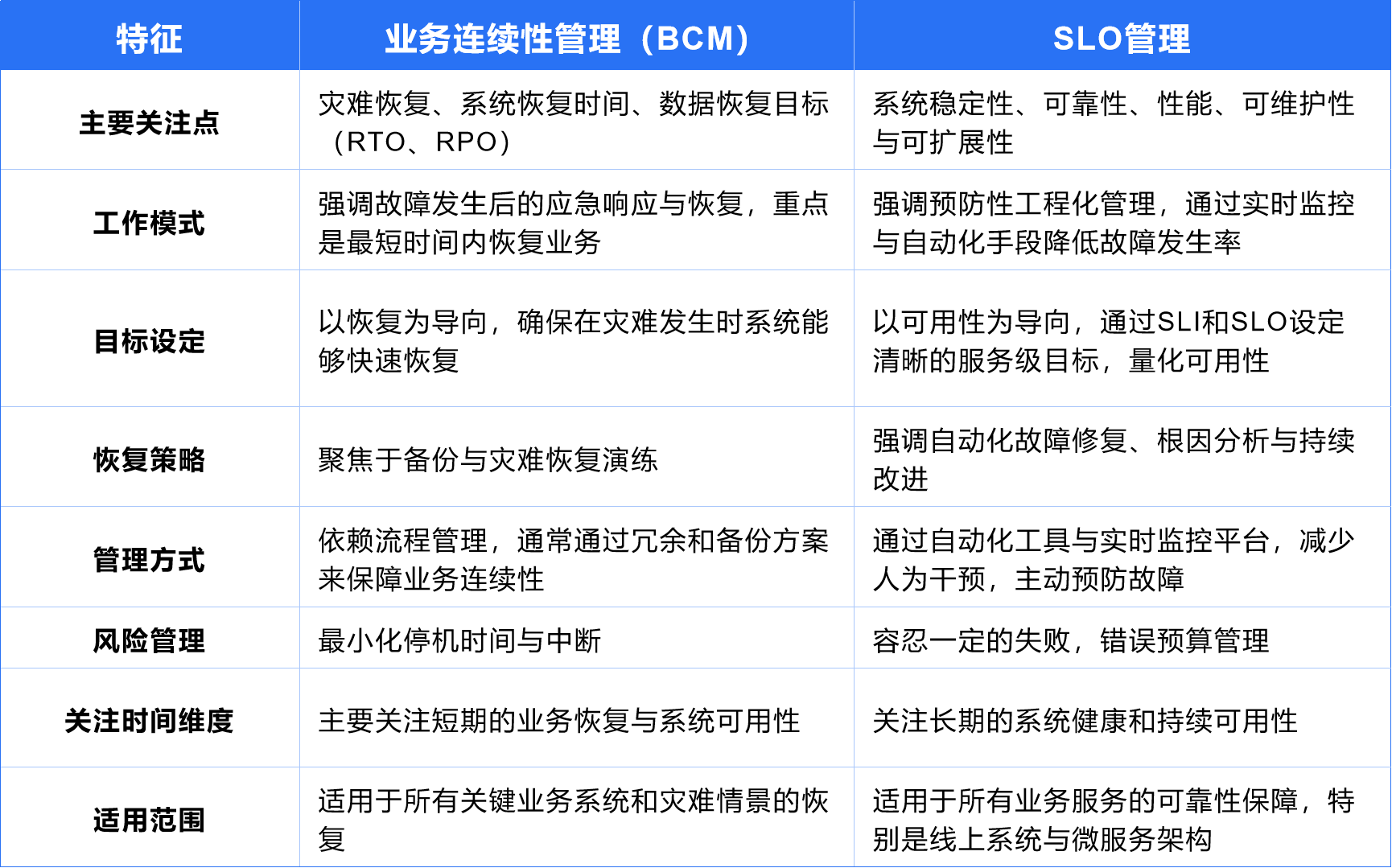 SRE转型：银行 SRE 转型与 SLO 管理的深度融合