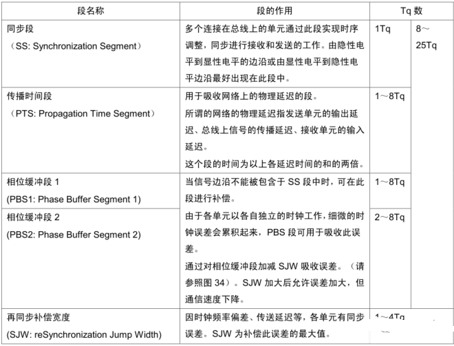 CAN总线位时序的介绍