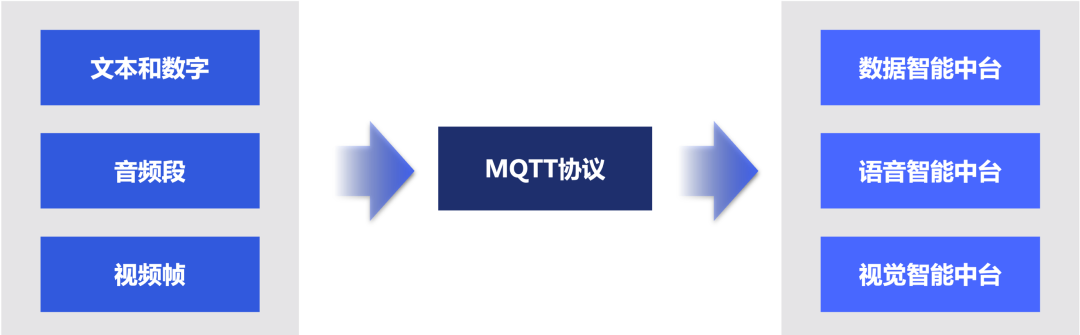 百度智能云天工物联网支持多种类数据传输！MQTT助力数据、语音、视觉应用智能化