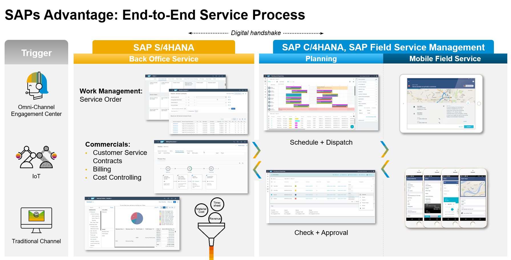 SAP CRM WebClient UI和Hybris backoffice UI开发的相同点