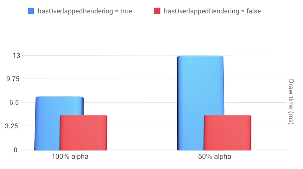 「Android渲染」为什么alpha渲染性能低？
