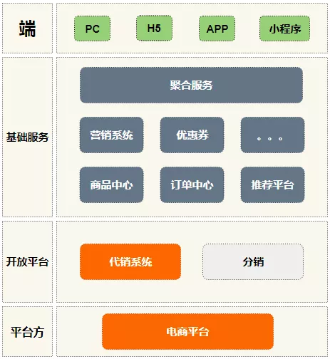 vivo 全球商城：从 0 到 1 代销业务的融合之路 