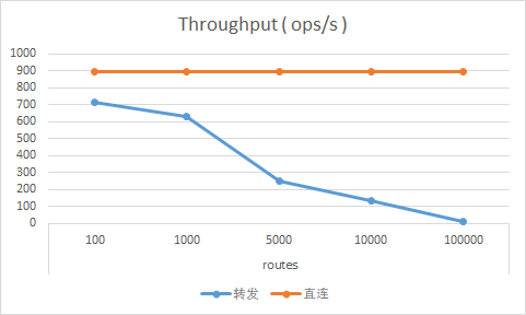 SpringCloud Gateway 路由数量对性能的影响研究