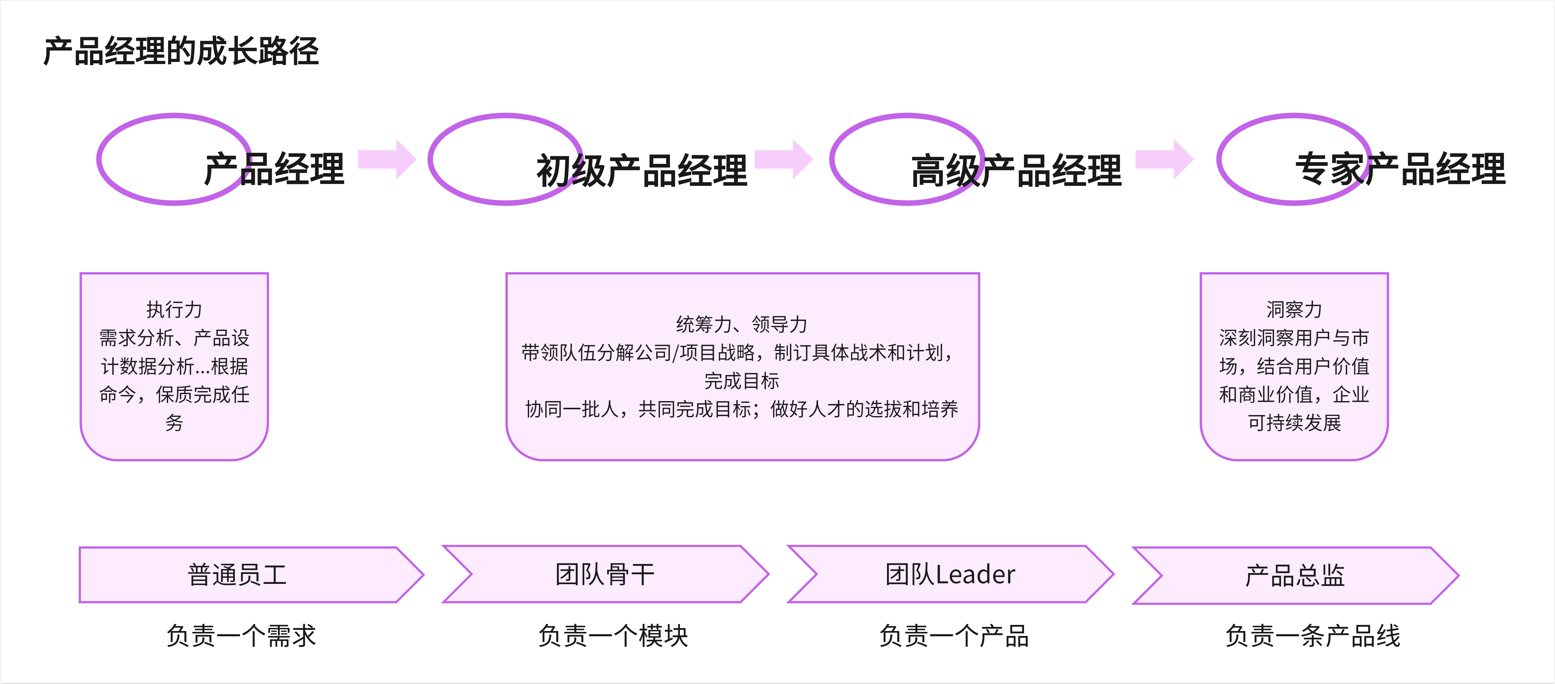 产品经理需要掌握哪些技能？一文弄懂PM的方方面面！附知识图谱