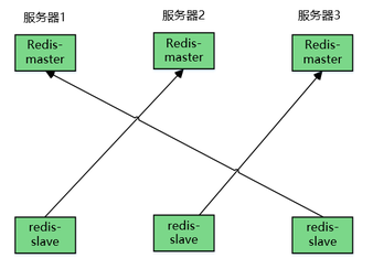 Redis Cluster集群收缩主从节点详细教程