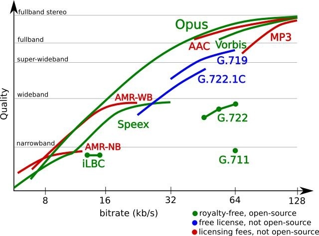 Opus从入门到精通(二):编解码器使用