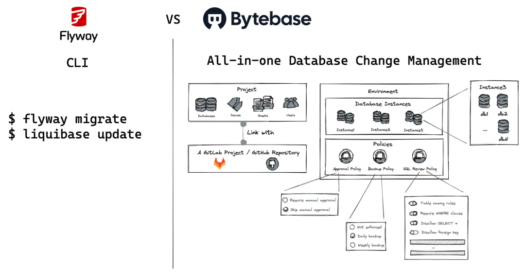 Bytebase vs Flyway