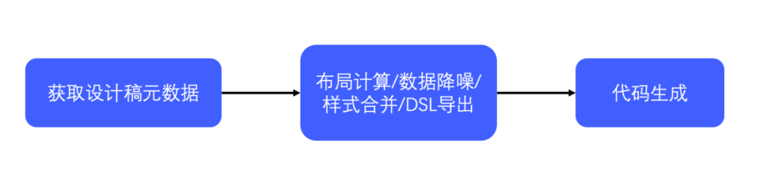 vivo前端智能化实践：机器学习在自动网页布局中的应用