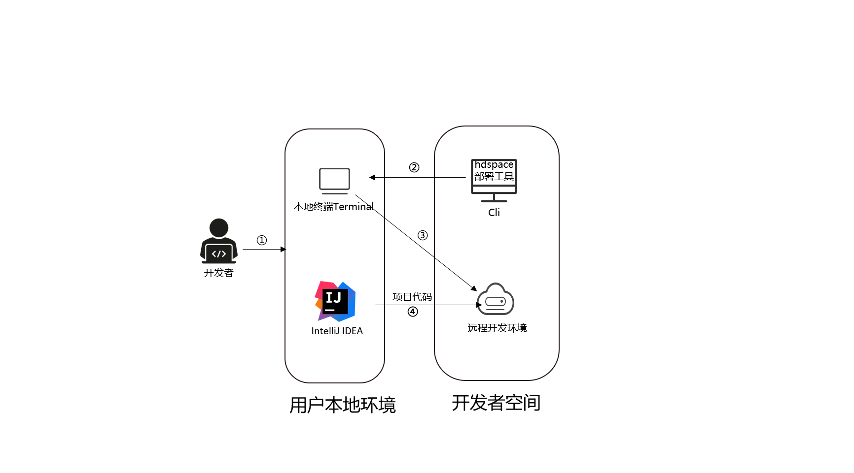 本地IntelliJ IDEA连接开发者空间-云开发环境，进行小游戏开发