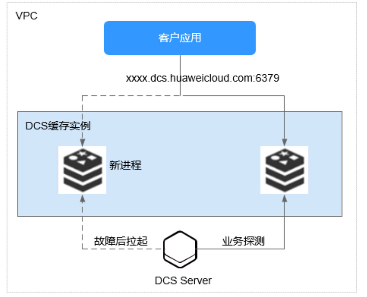 DCS分布式缓存服务实例类型介绍
