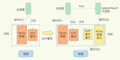 宕机了,Redis 如何避免数据丢失?