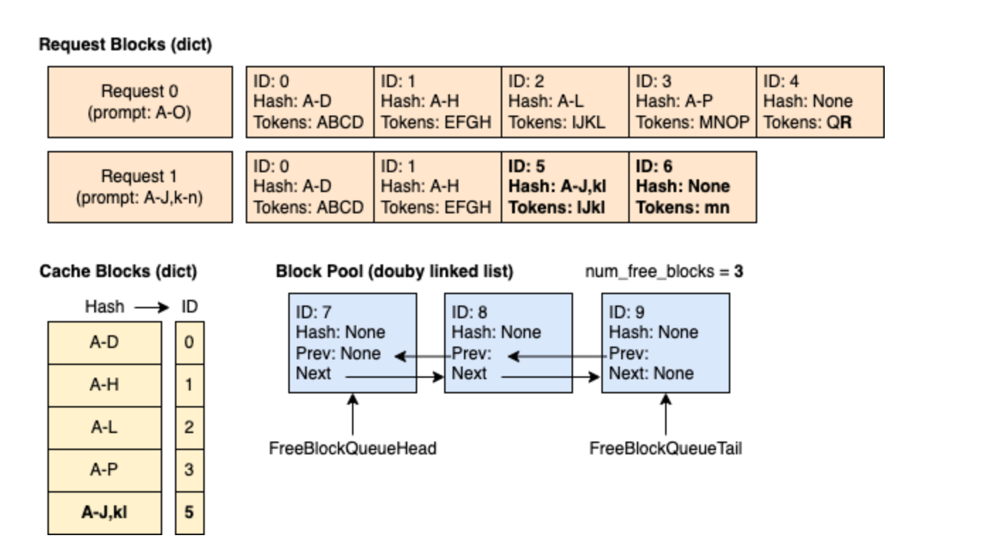 Prefix Caching 详解：实现 KV Cache 的跨请求高效复用