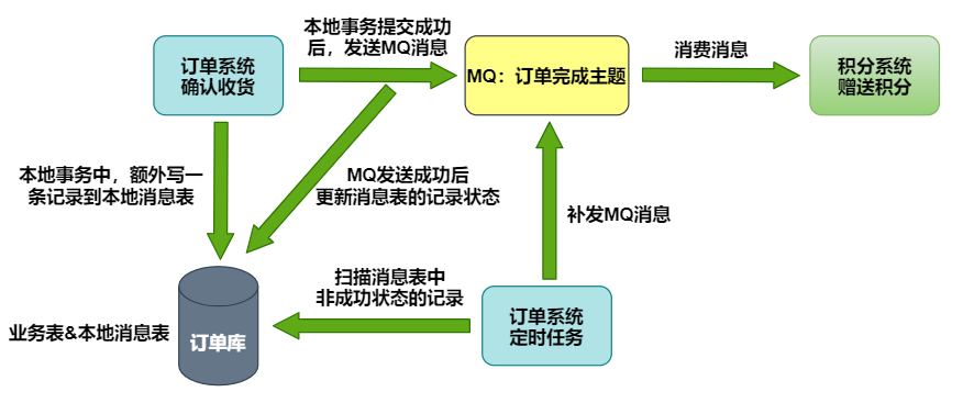 vivo 全球商城：订单中心架构设计与实践