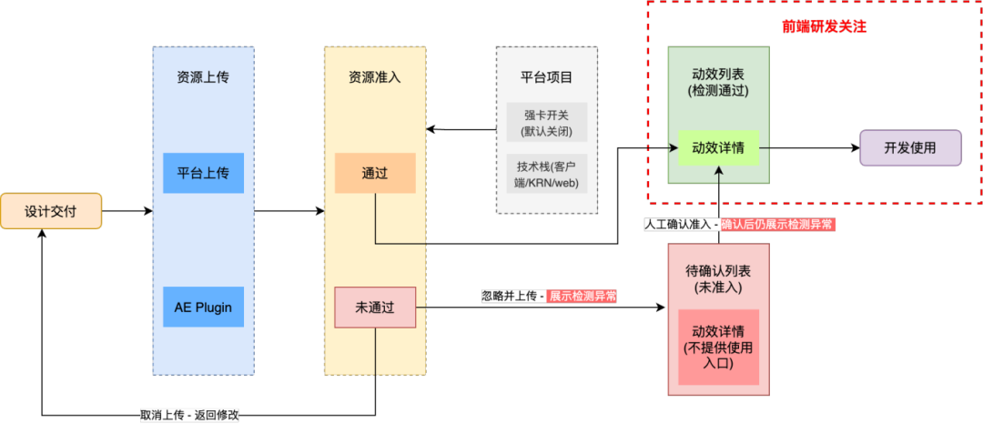 动效资源交付的突破：Vision 平台准入准出方案-AI.x社区