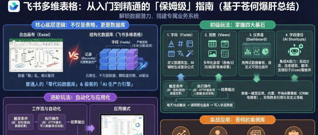 爆肝2天万字总结,飞书多维表格保姆级教程来了【建议收藏】