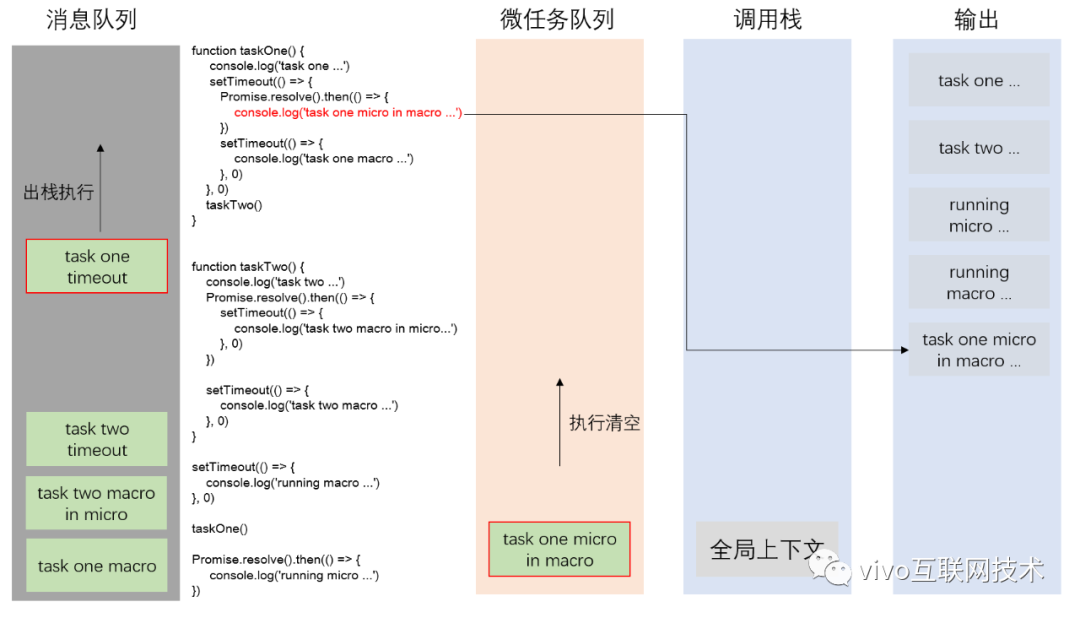 宏任务和微任务的一个小事