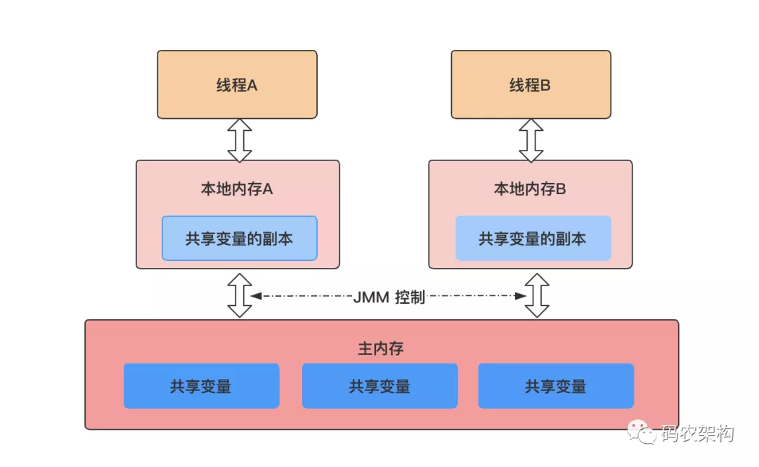 Java并发编程：多线程并发内存模型