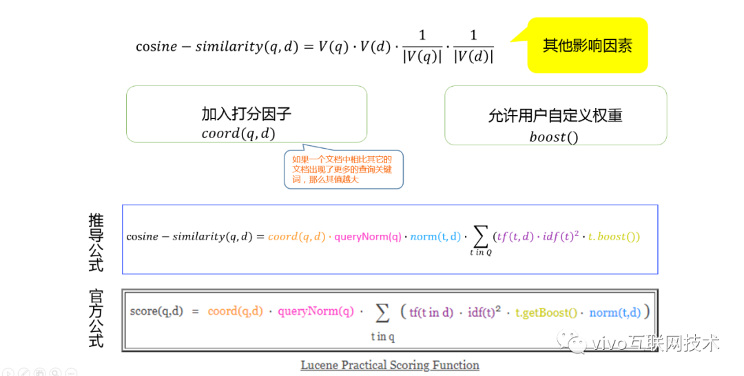 From Pythagorean Theorem to Cosine Similarity-Programmer's Mathematical Foundation