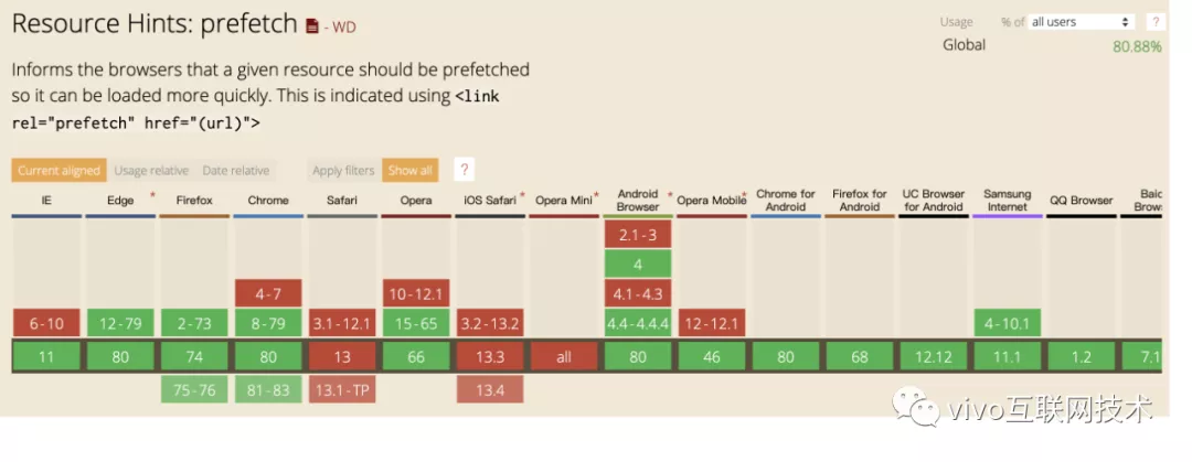 Use Preload&Prefetch to optimize the resource loading of the front-end page