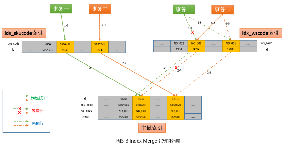 Analysis of deadlock cases caused by MySQL 5.6.35 index optimization