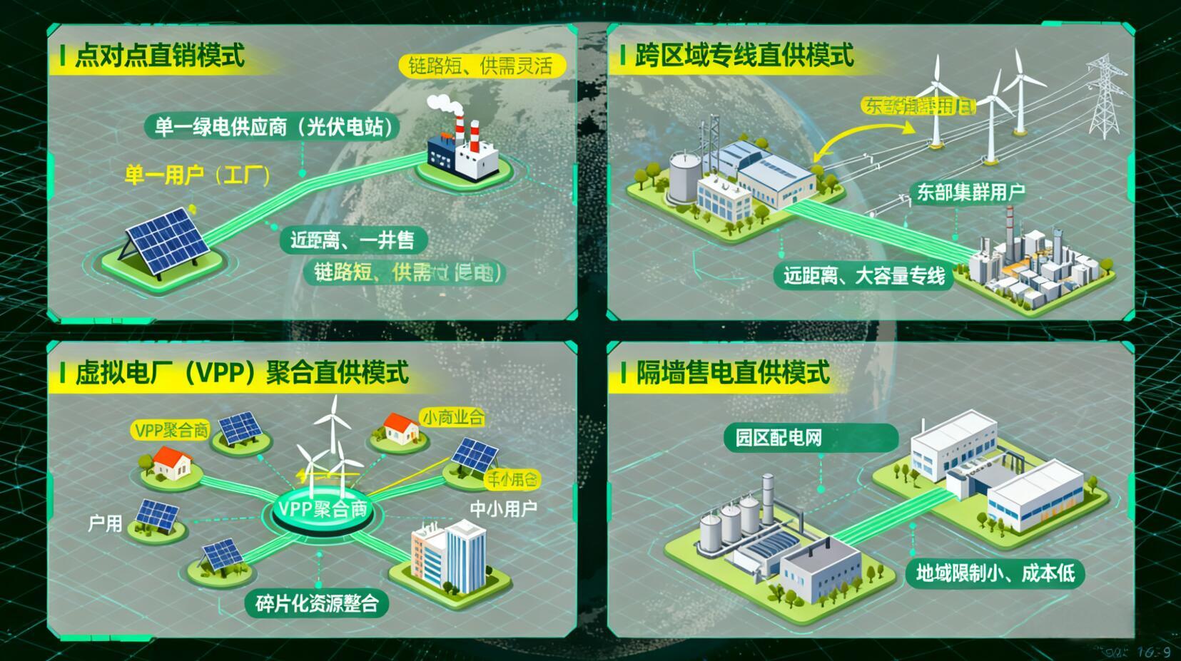 一图看懂绿电直连的四种玩法