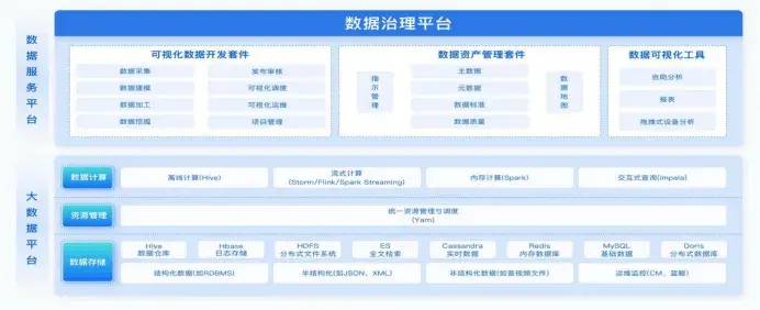 车企数据治理平台化实战：从数据孤岛到全链路治理的架构演进