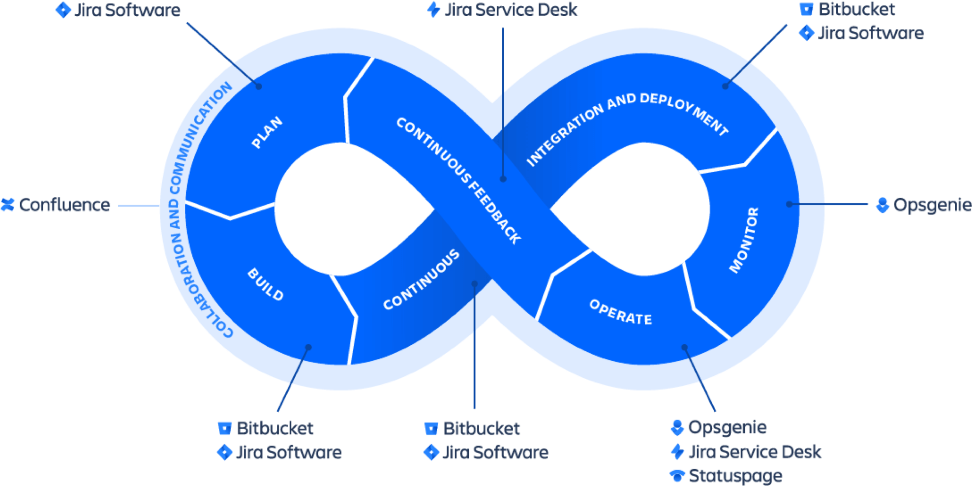 Atlassian套件玩转持续交付