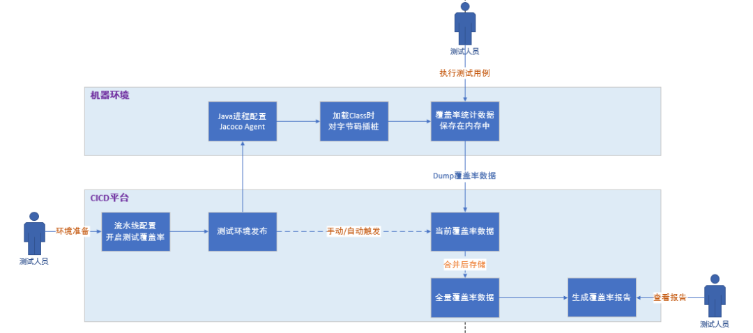 vivo 基于 JaCoCo 的测试覆盖率设计与实践