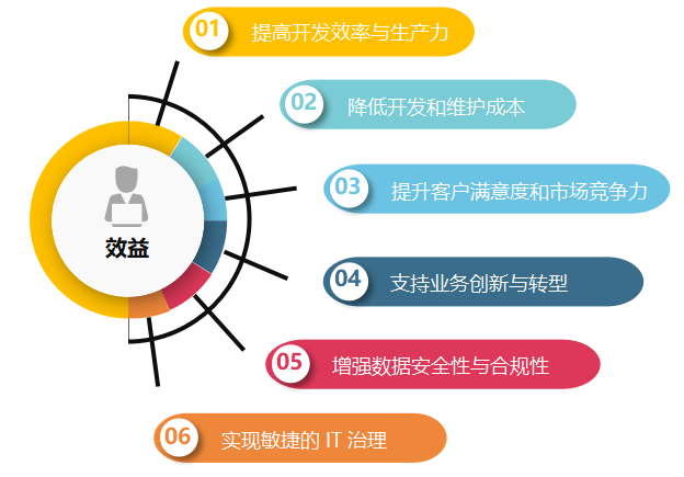 从0到1：AI与低代码如何推动企业创新