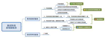 测试阶段发现缺陷多怎么办？
