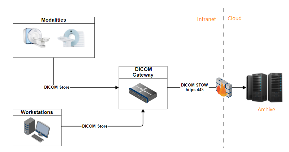 DICOM--网关(路由器/适配器)