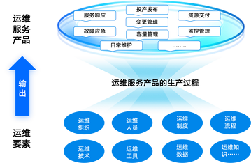 嘉为蓝鲸AIOps创新央国企IT运维数字化转型五种典型范式