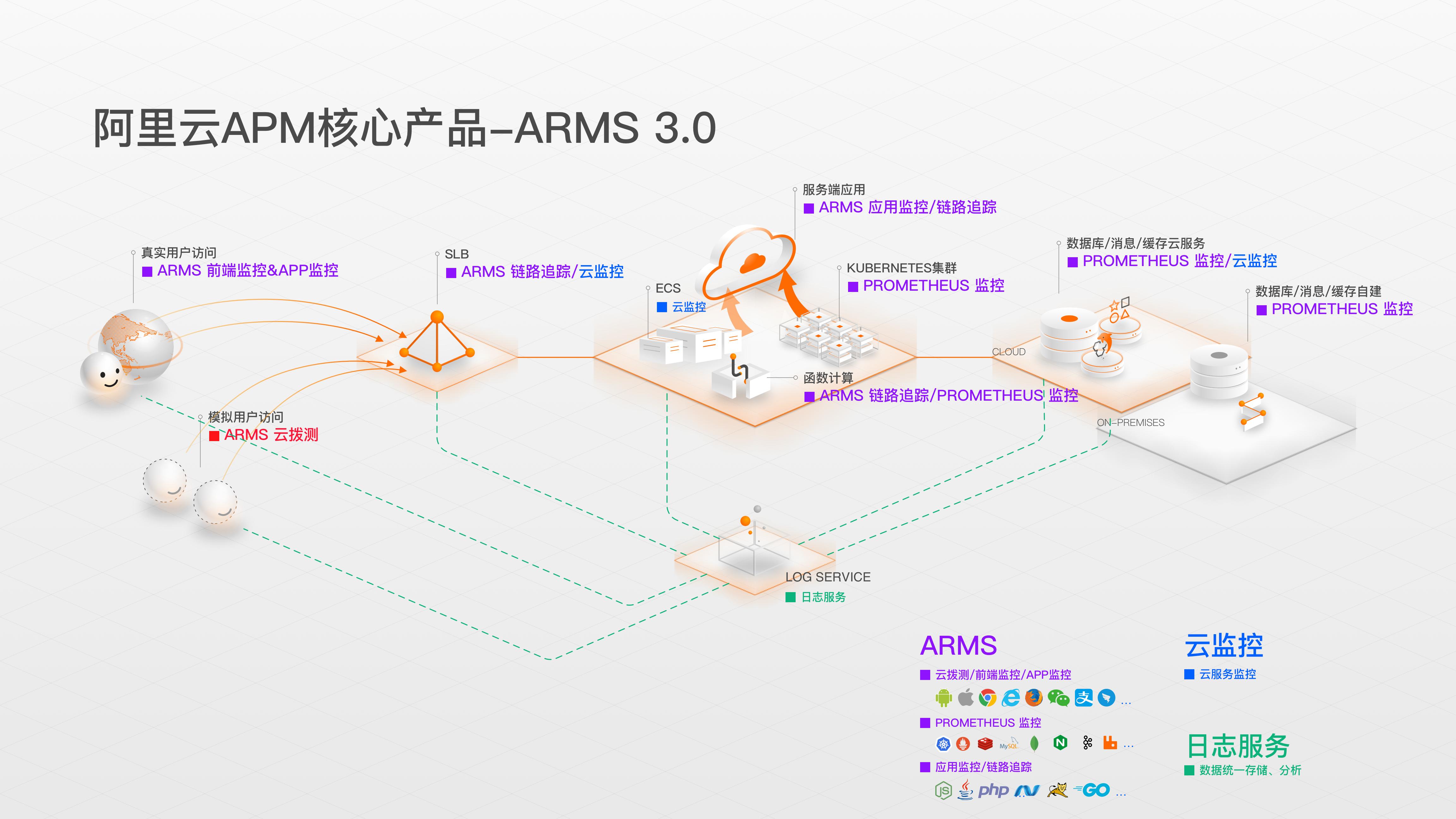 阿里云 ARMS 3.0 重磅发布云拨测，Gartner APM 魔力象限产品解读