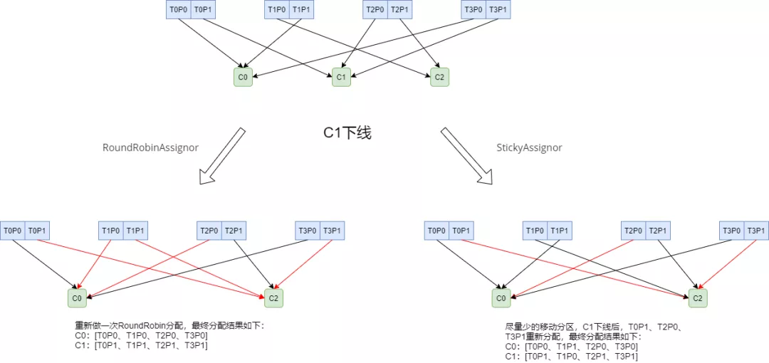 Kafka 原理以及分区分配策略剖析 