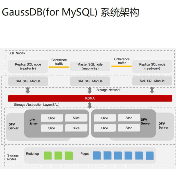 全能型选手——华为云数据库GaussDB(for MySQL)