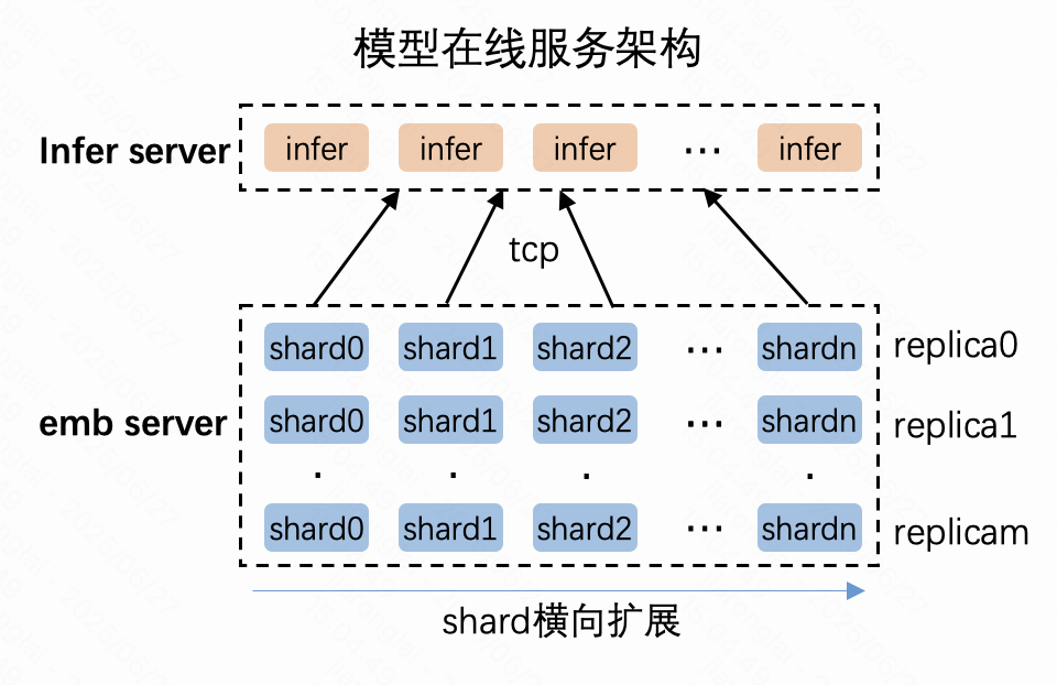快手DHPS：国内首个实现基于RDMA 通信的可负载均衡高性能服务架构！-AI.x社区