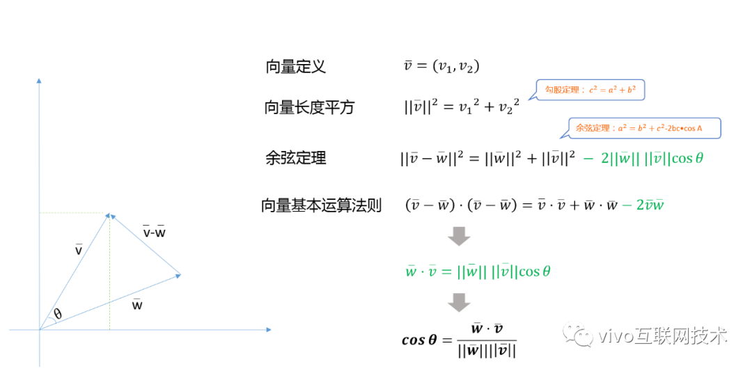 从勾股定理到余弦相似度-程序员的数学基础