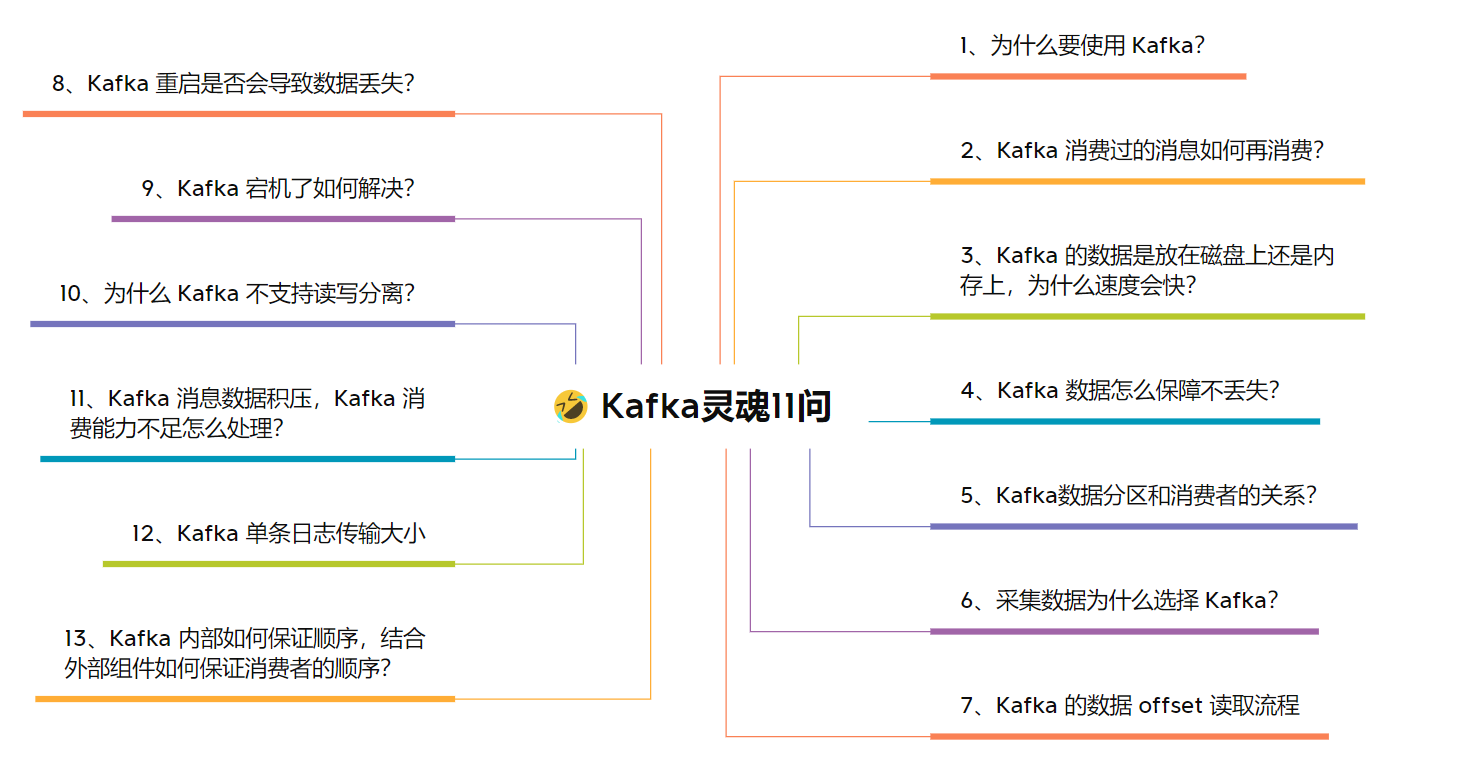 Kafka 核心知识点灵魂 16 问