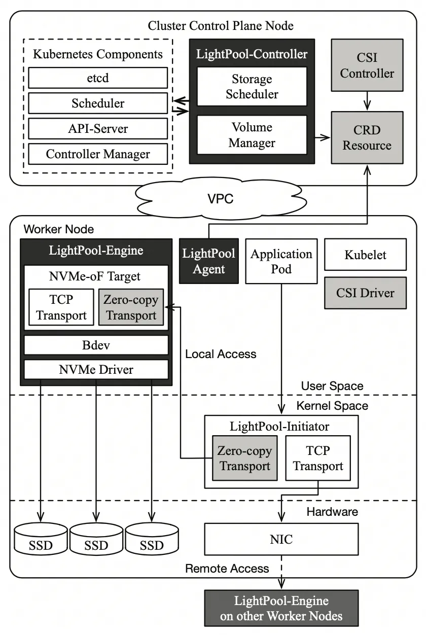 IEEE HPCA 2024｜LiteIO：高性能、轻量级的存储池化架构_云原生_InfoQ精选文章