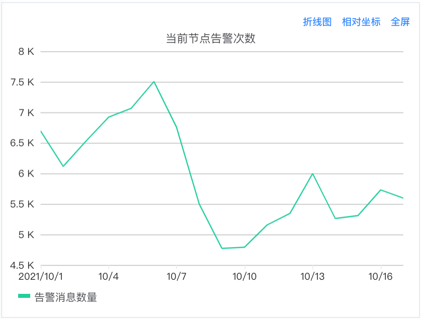 vivo统一告警平台设计与实践第9张