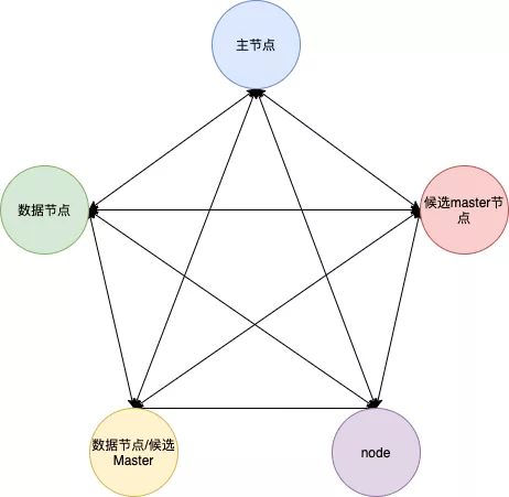 分布式搜索引擎 Elasticsearch 的架构分析