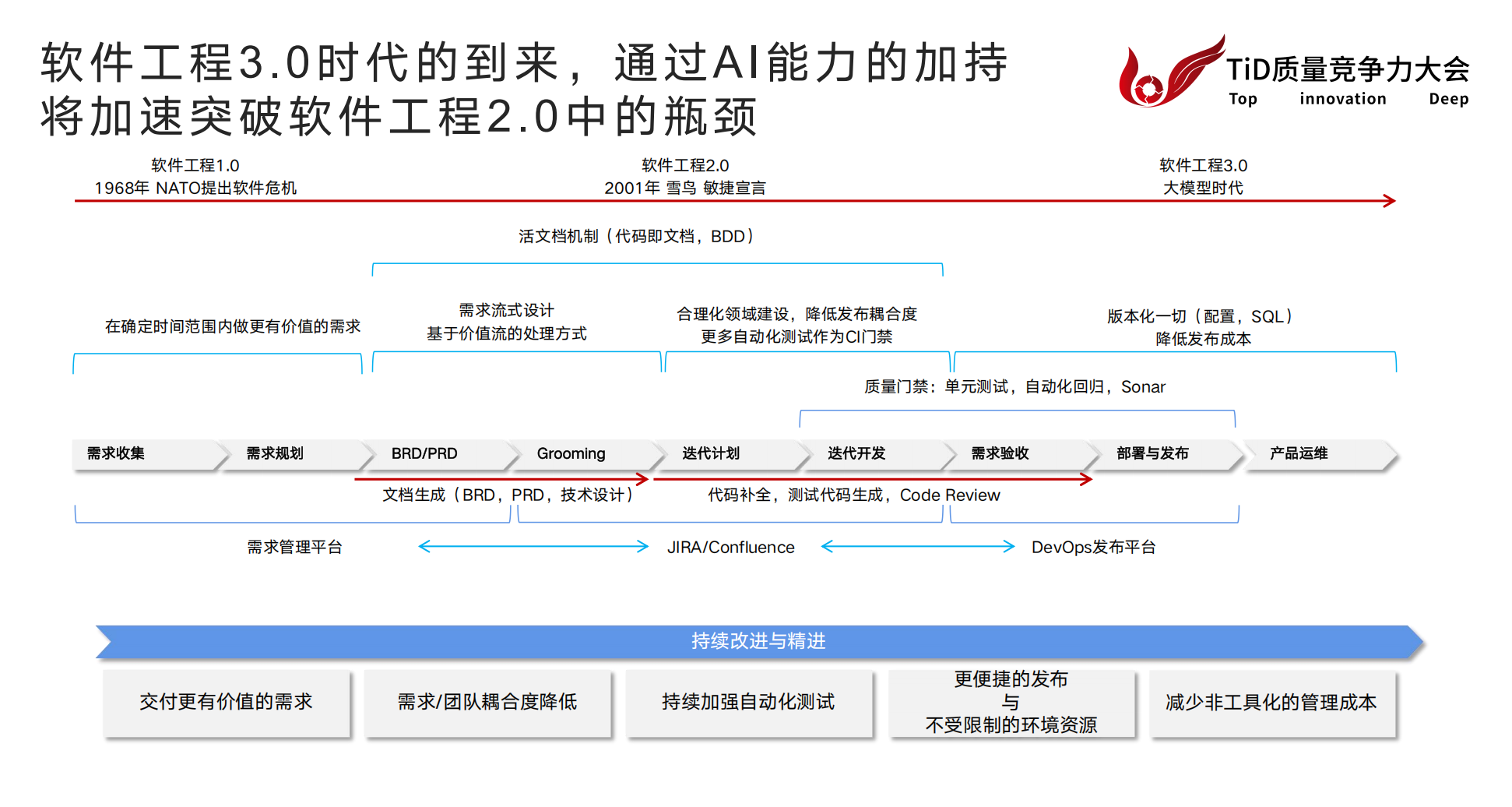 智能化研发指标体系：从看得见到做得到