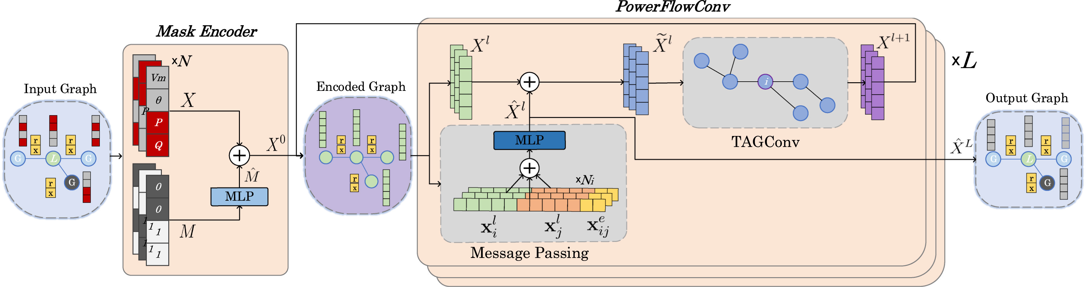 基于昇腾适配电力潮流计算模型PowerFlowNet