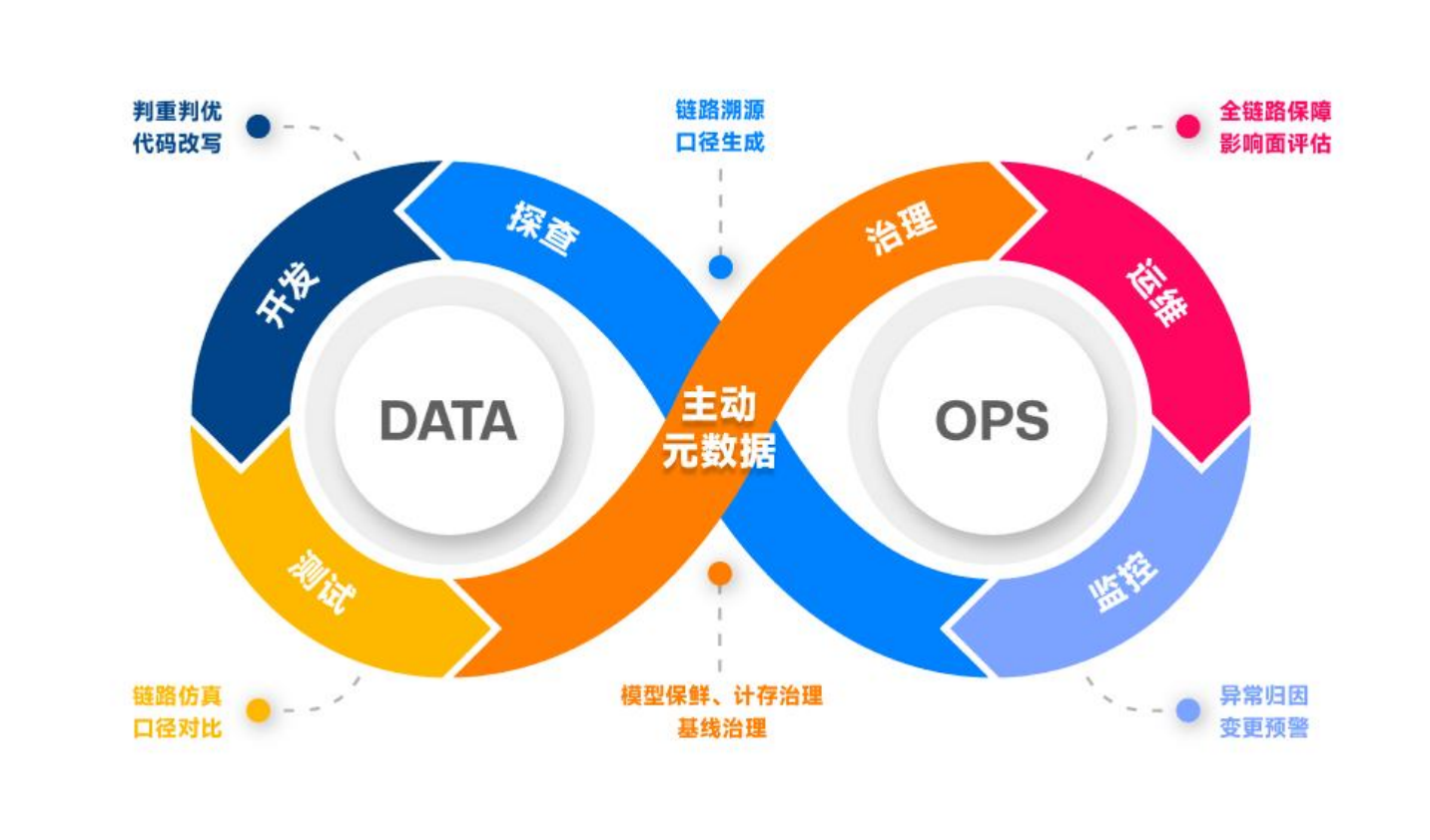 在 DataOps 体系建设中，主动元数据是何角色？