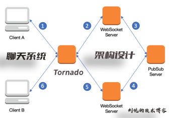 把酒言欢话聊天，基于Vue3.0+Tornado6.1+Redis发布订阅(pubsub)模式打造异步非阻塞(aioredis)实时(websocket)通信聊天系统