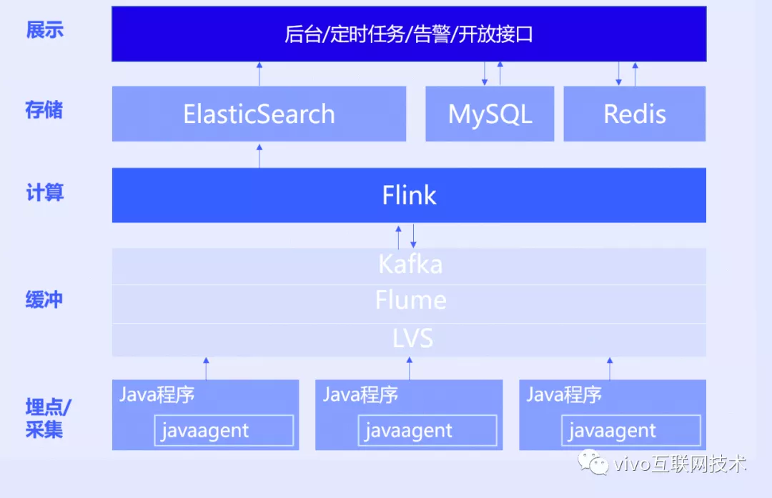 vivo 调用链 Agent 原理及实践 